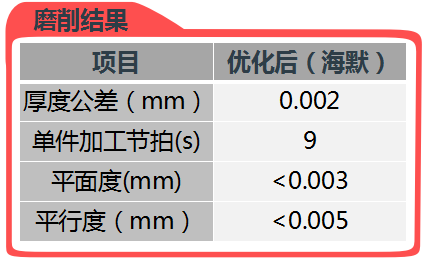 离合器轴套双端面磨削结果